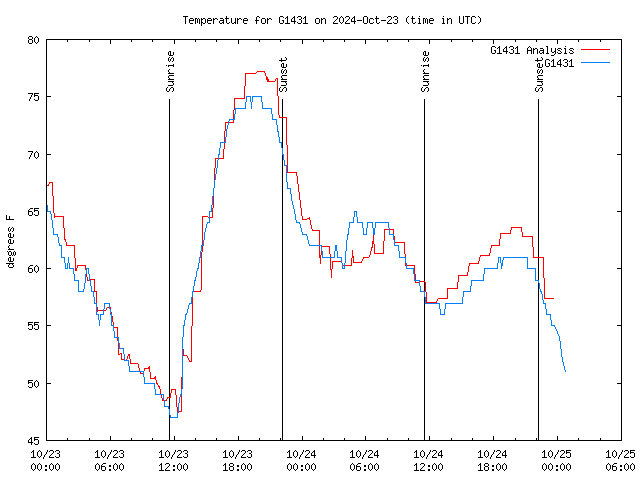 Latest daily graph