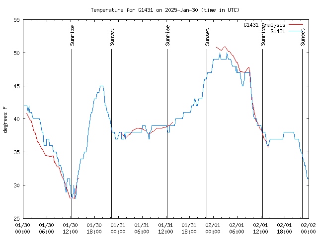 Latest daily graph