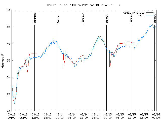 Latest daily graph