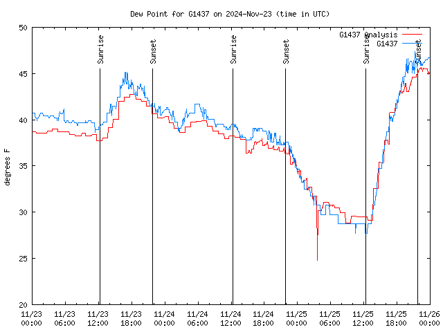 Latest daily graph