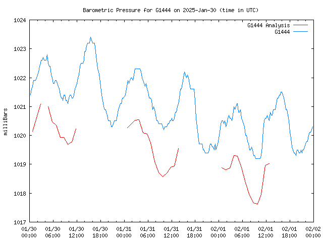 Latest daily graph