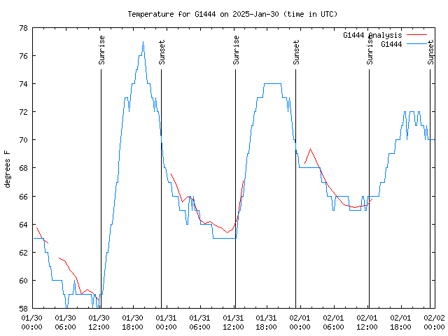 Latest daily graph