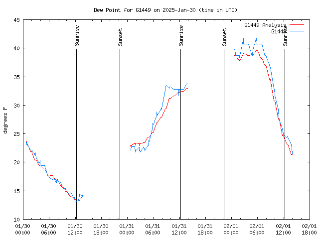 Latest daily graph