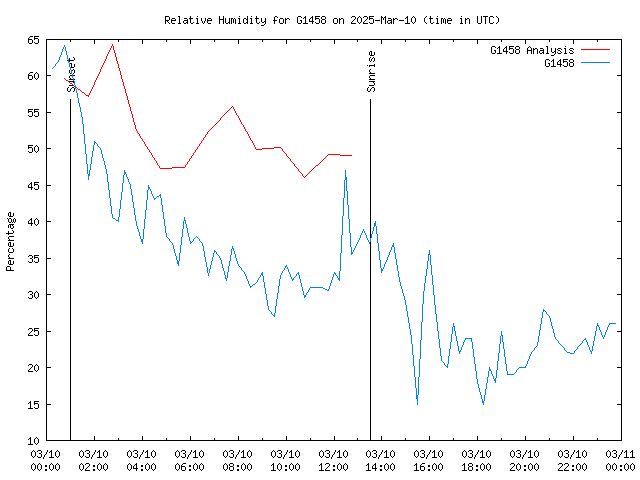 Comparison graph for 2025-03-10