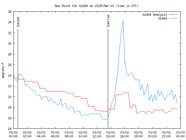 Comparison graph for 2025-03-02