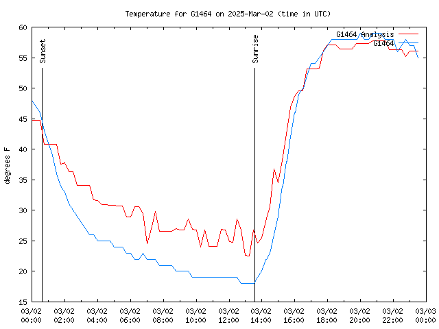 Comparison graph for 2025-03-02