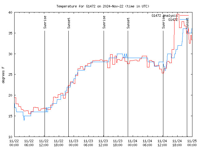 Latest daily graph