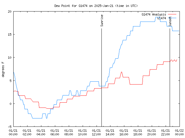 Comparison graph for 2025-01-21