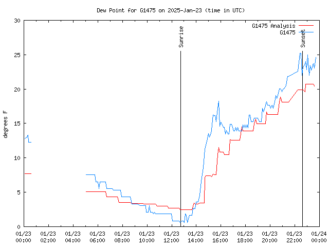 Comparison graph for 2025-01-23