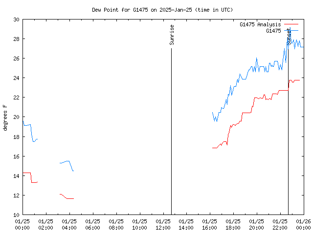 Comparison graph for 2025-01-25