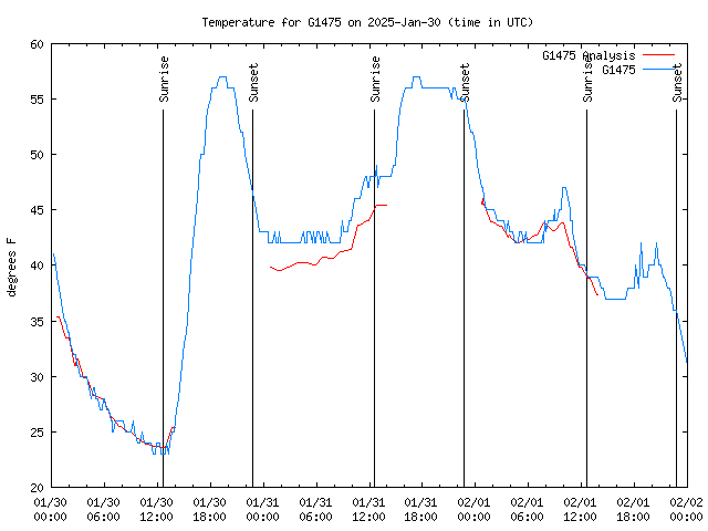 Latest daily graph