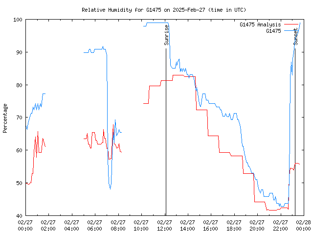 Comparison graph for 2025-02-27