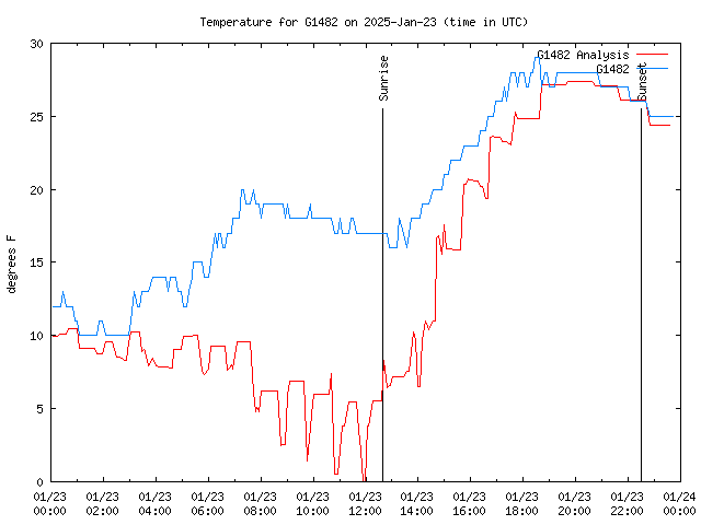 Comparison graph for 2025-01-23