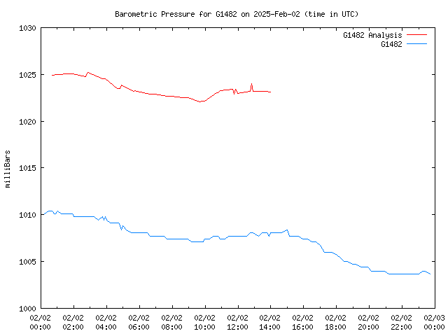 Comparison graph for 2025-02-02