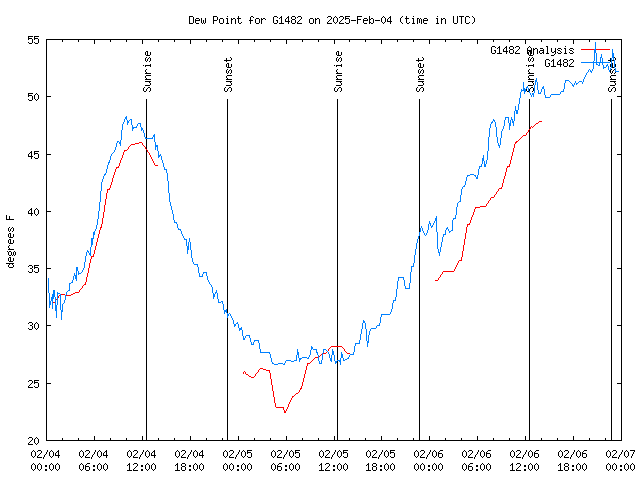 Latest daily graph