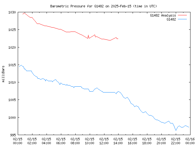 Comparison graph for 2025-02-15