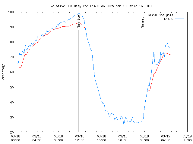 Latest daily graph