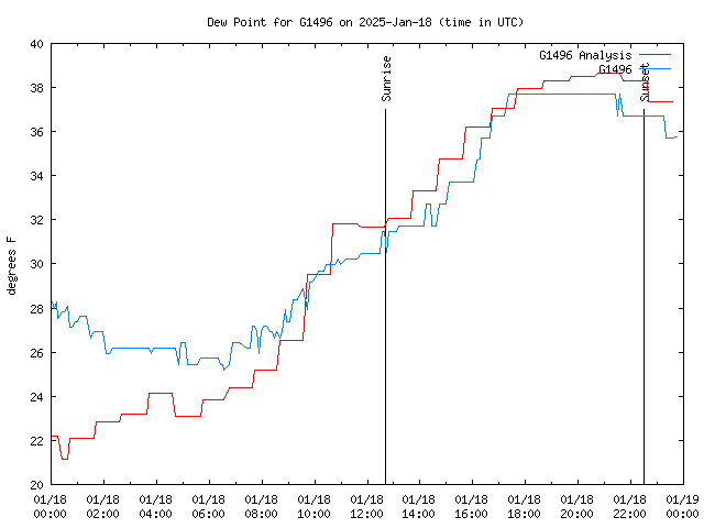 Comparison graph for 2025-01-18