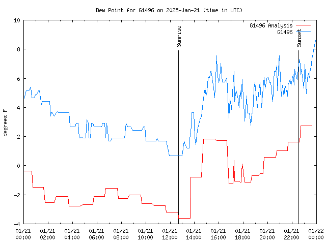 Comparison graph for 2025-01-21