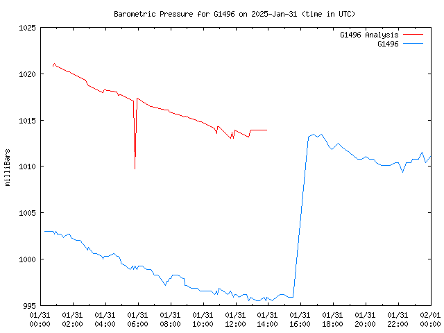 Comparison graph for 2025-01-31