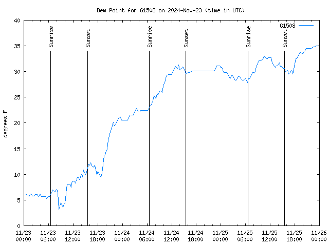 Latest daily graph