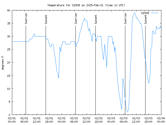 Latest daily graph