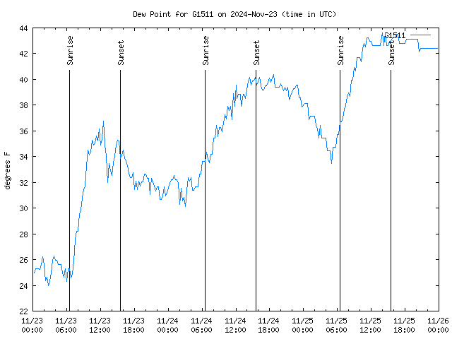 Latest daily graph