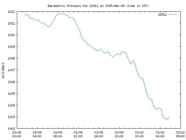 Latest daily graph