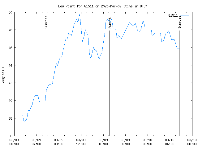 Latest daily graph