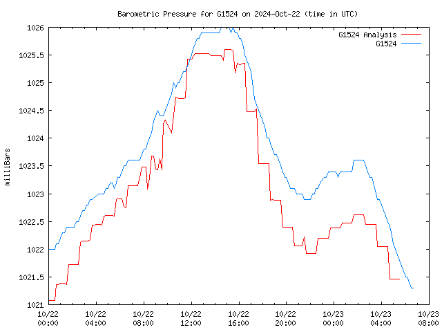 Latest daily graph