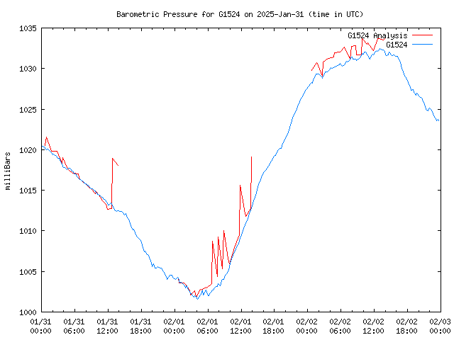 Latest daily graph