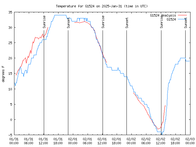 Latest daily graph