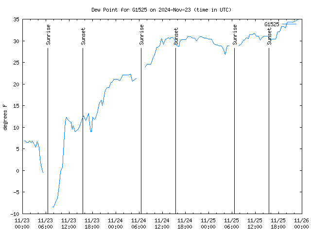 Latest daily graph