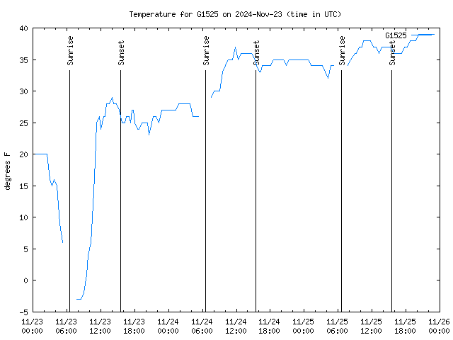 Latest daily graph