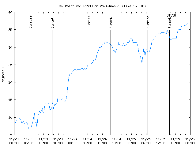 Latest daily graph