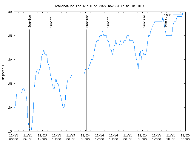 Latest daily graph