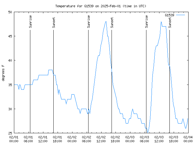 Latest daily graph