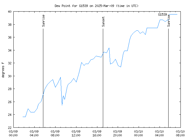 Latest daily graph