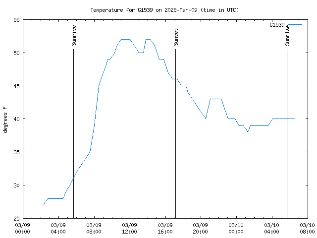 Latest daily graph