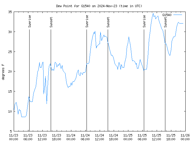 Latest daily graph