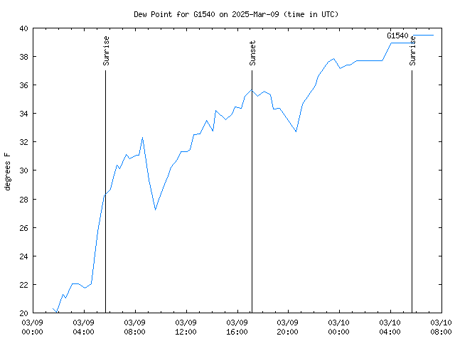 Latest daily graph