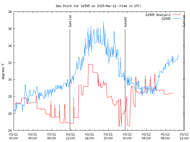 Latest daily graph