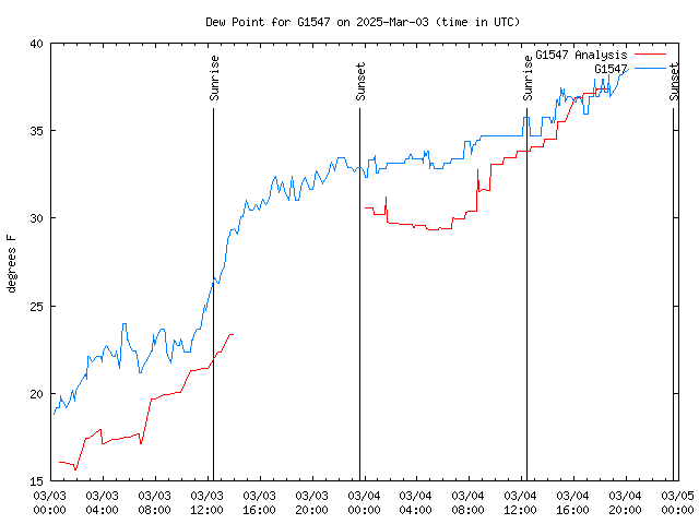 Latest daily graph