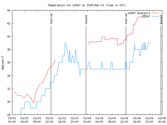 Latest daily graph