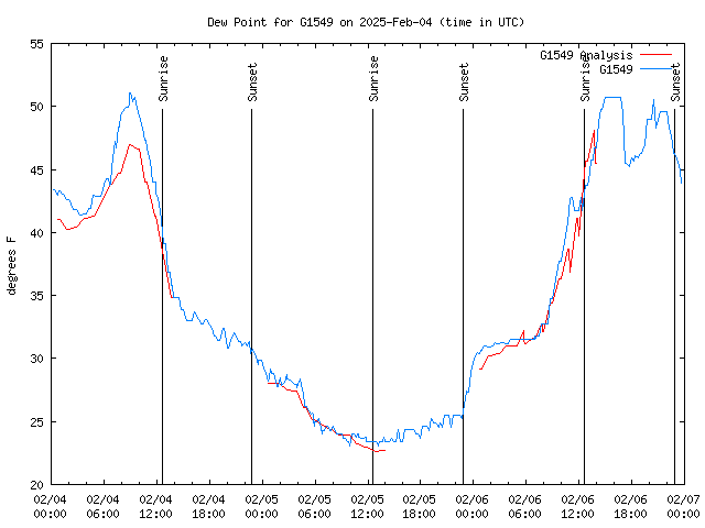 Latest daily graph