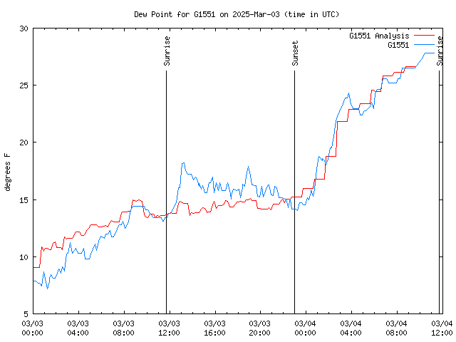 Latest daily graph