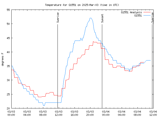 Latest daily graph