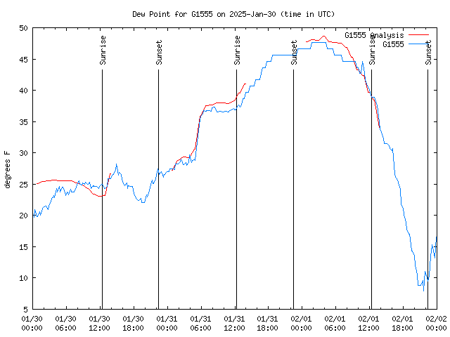 Latest daily graph