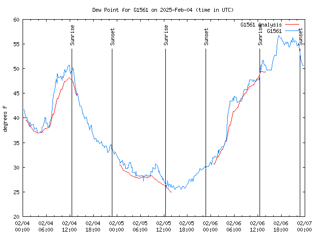 Latest daily graph