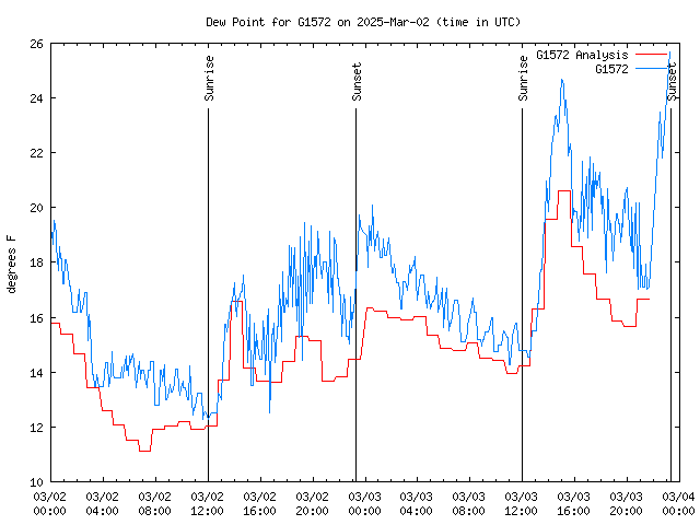 Latest daily graph